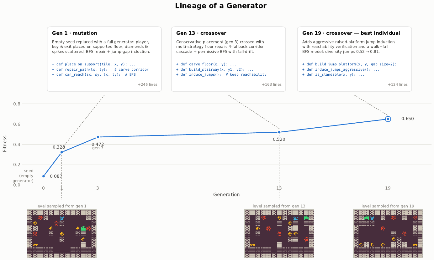 Evolutionary lineage of the best Dangerous Dave generator, showing code introduced at each step and levels sampled from the corresponding generators.